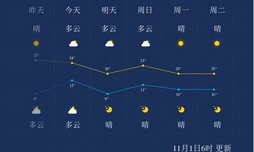 淮安天气7天_淮安天气
