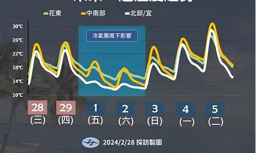 未来一周气象_未来一周天气变化情况分析报告