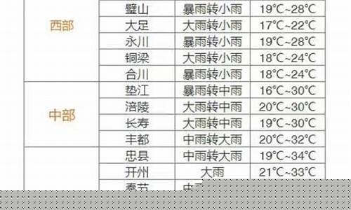垫江一周天气预报最新查询结果是什么时候_垫江一周天气预报最新查询结果是什么