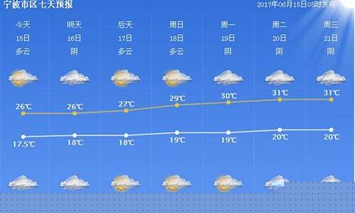 宁波一周天气预报查询一周最新_宁波一周天气查询预报表