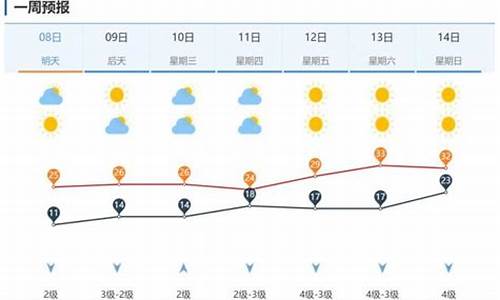 济南市未来一周天气预报情况_济南市未来一周天气预报情况表